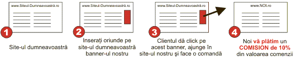 Modul de functionare al programului de afiliere Modul de functionare al programului de afiliere
